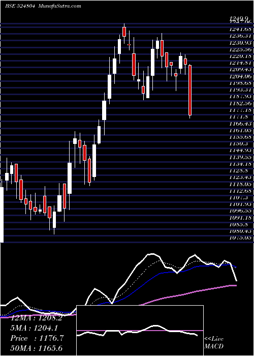  Daily chart AurobPharma