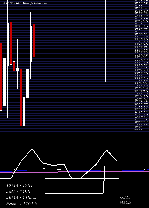  monthly chart AurobPharma