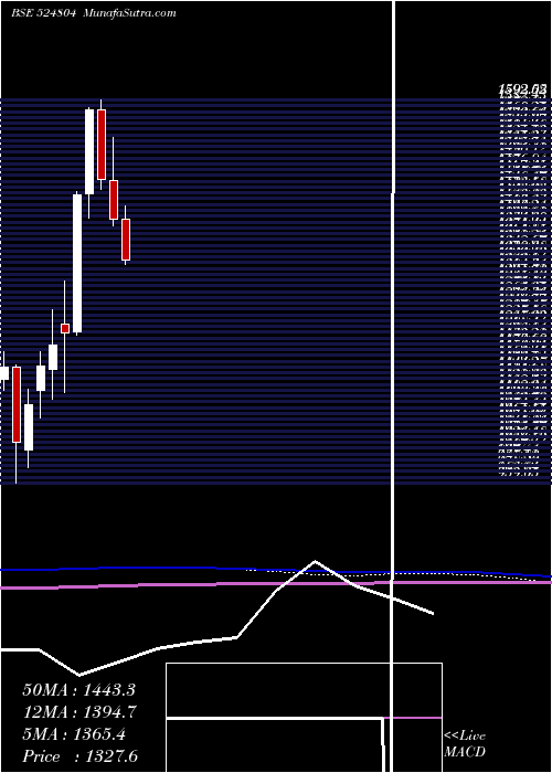  monthly chart AurobPharma