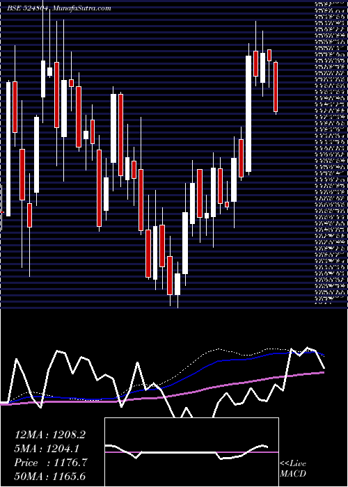  weekly chart AurobPharma