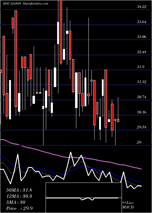  Daily chart PHYTOCHEM I.