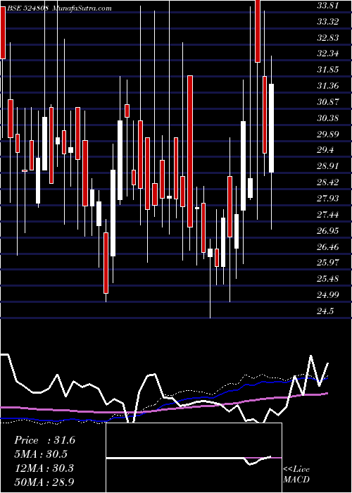  weekly chart PhytochemI