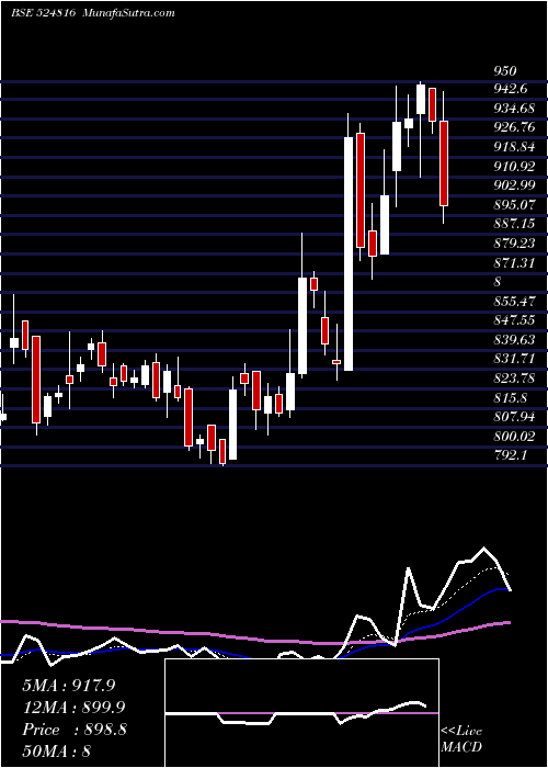 Daily chart NatcoPharm