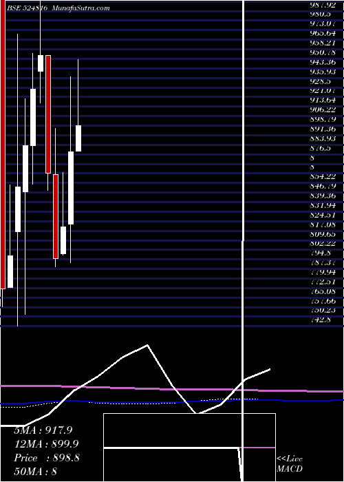  monthly chart NatcoPharm