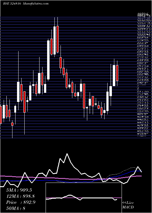  weekly chart NatcoPharm