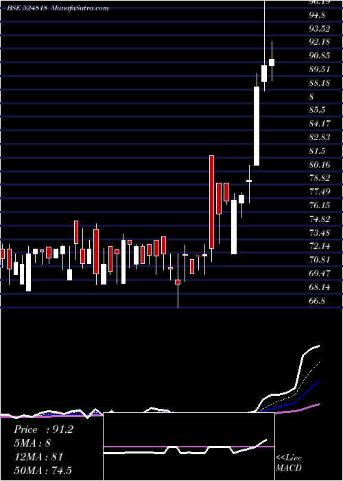  Daily chart DYNAMIC IND.