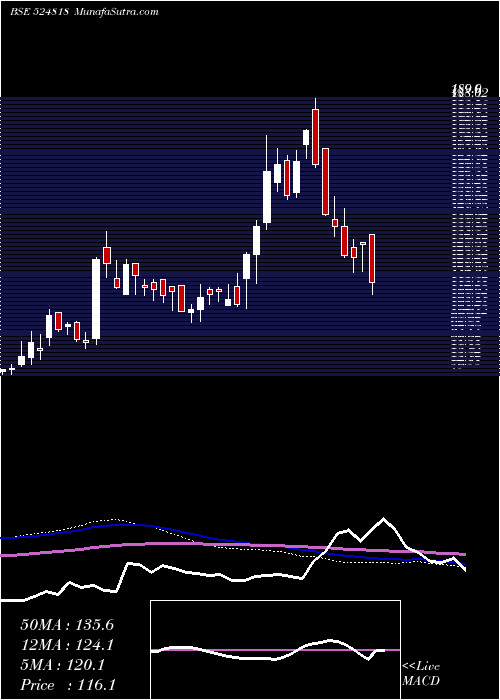  weekly chart DynamicInd