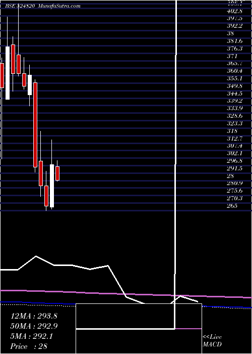  monthly chart PanamaPetro