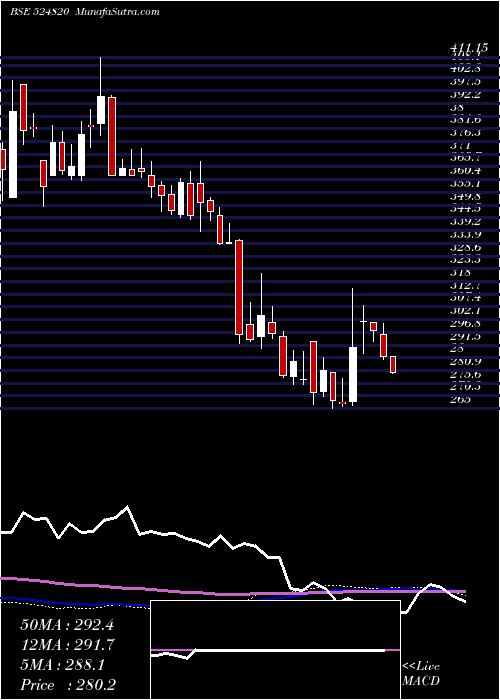  weekly chart PanamaPetro
