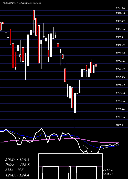  Daily chart BAL PHARMA