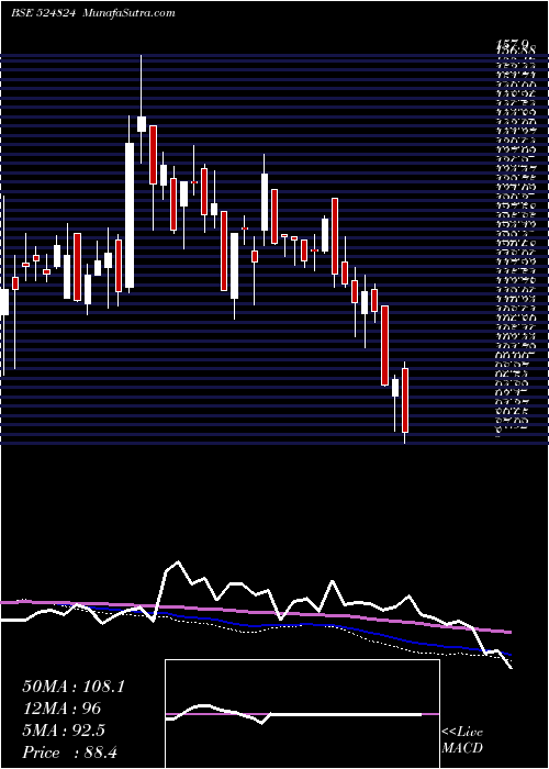  weekly chart BalPharma