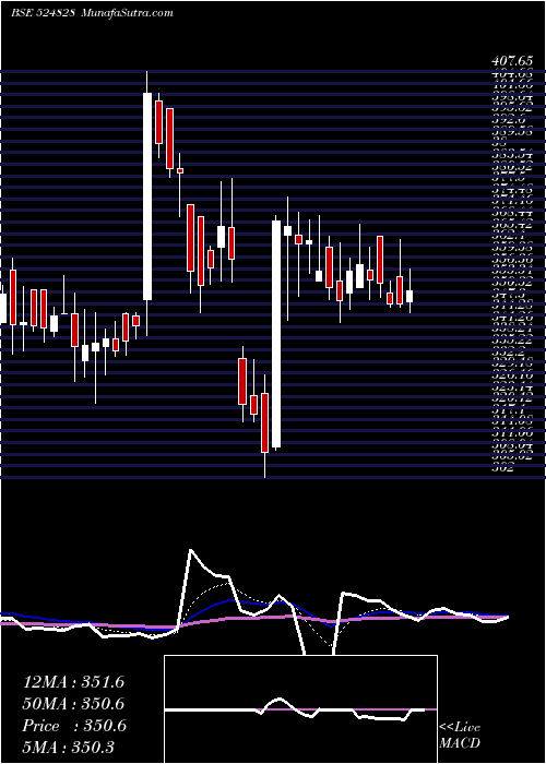  Daily chart BDH INDUS.