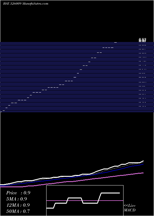  Daily chart PROCAL ELECT