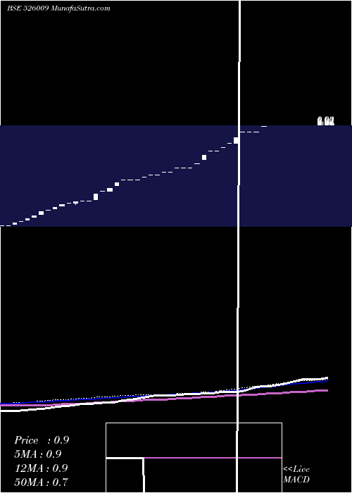  monthly chart ProcalElect