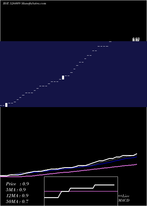  weekly chart ProcalElect