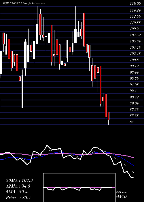  Daily chart CUBEX TUBING