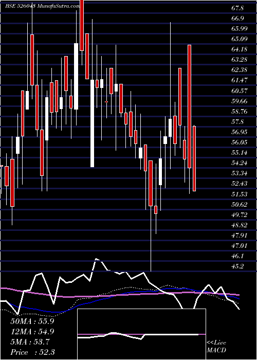  weekly chart PolymechMch