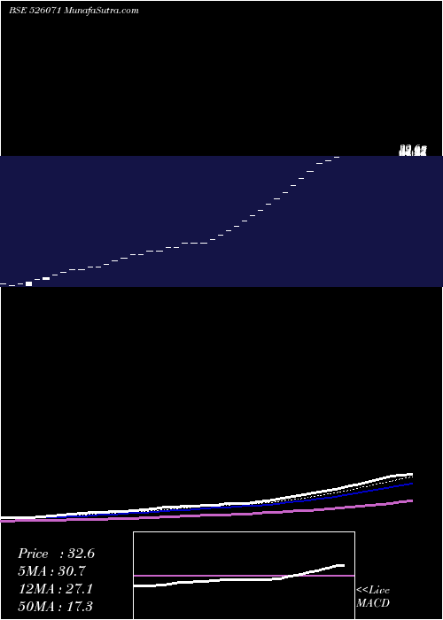  Daily chart STELLANT