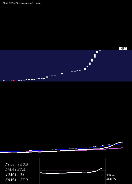  weekly chart Stellant