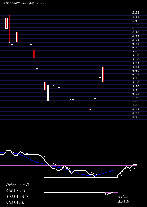  Daily chart REKVINA LAB.