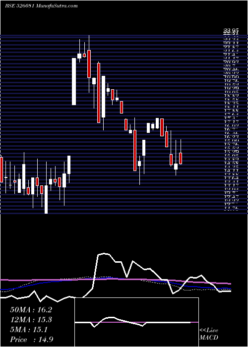  weekly chart Scagro