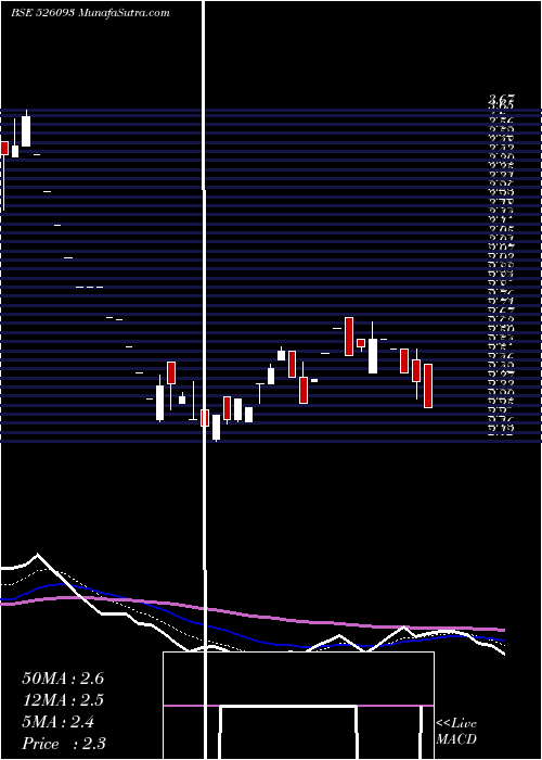  Daily chart SatvahIspat