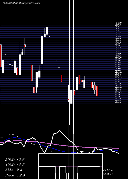  weekly chart SatvahIspat
