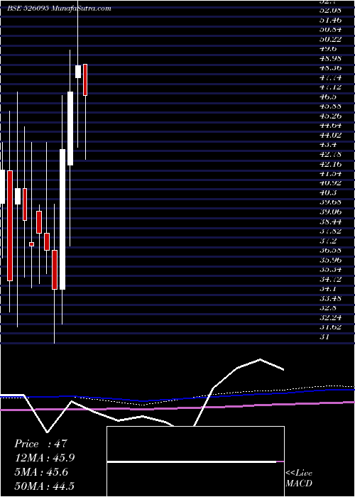  monthly chart RavileelaGr
