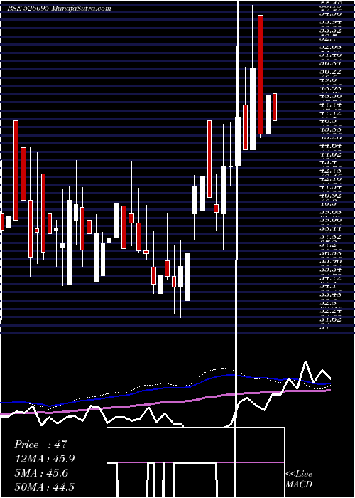 weekly chart RavileelaGr