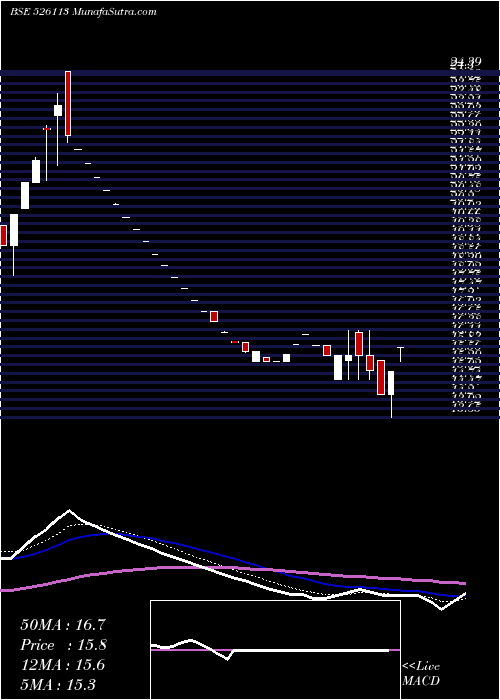  Daily chart UniroyalMar