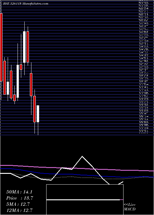  monthly chart UniroyalMar