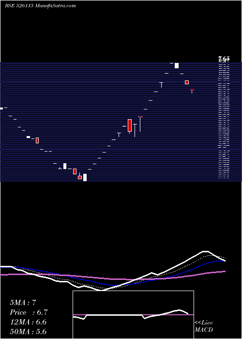  Daily chart KARAN WOO-SN