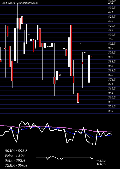  Daily chart ShervaniInd
