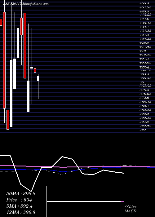  monthly chart ShervaniInd