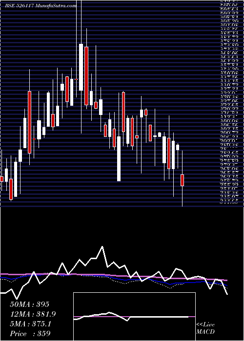  weekly chart ShervaniInd