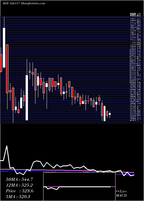  weekly chart ShervaniInd