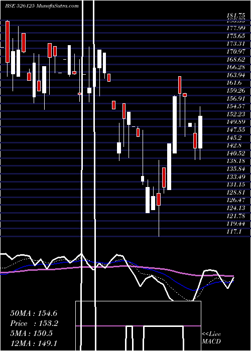  Daily chart ARI.TOURNESO