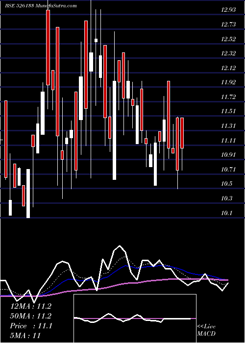  Daily chart SUPERTEX IND