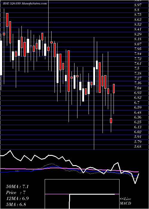  weekly chart SupertexInd