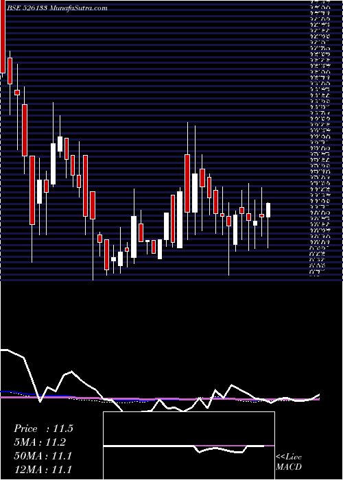  weekly chart SupertexInd