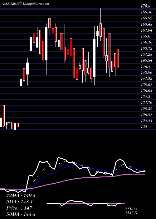  Daily chart SHETRON LTD