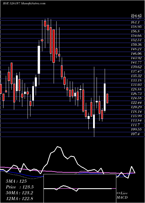  weekly chart Shetron