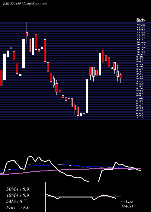  weekly chart TransgeneBi