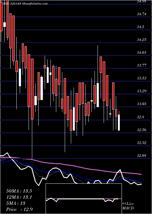  Daily chart MPL