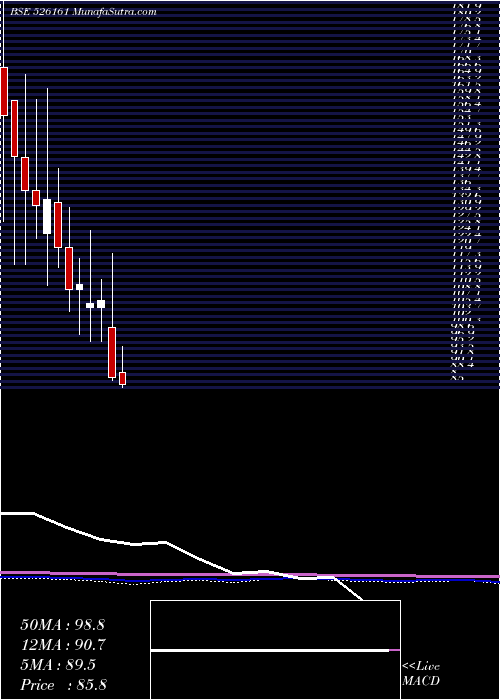  monthly chart SpentaInt