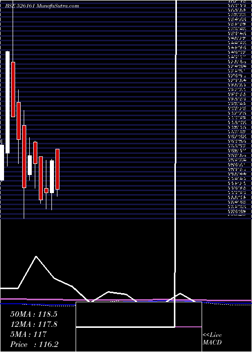  monthly chart SpentaInt