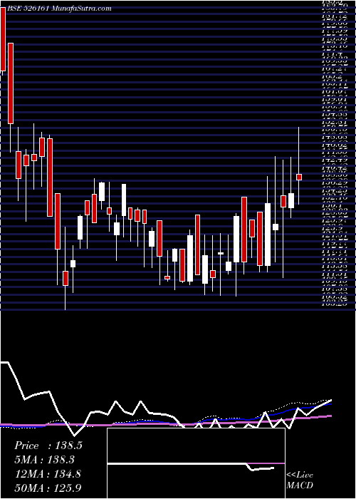  weekly chart SpentaInt