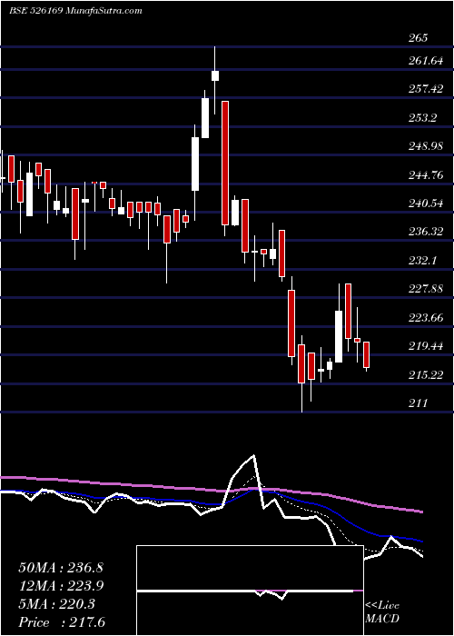  Daily chart MultibaseI