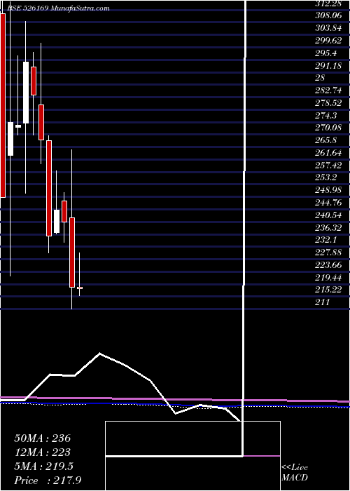  monthly chart MultibaseI