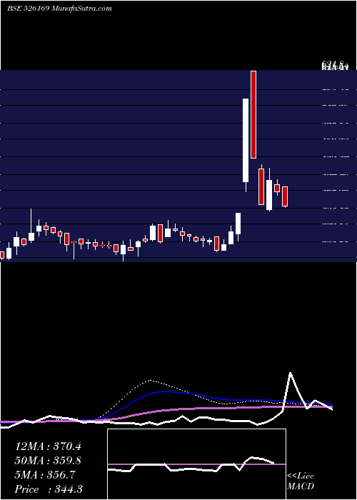  weekly chart MultibaseI